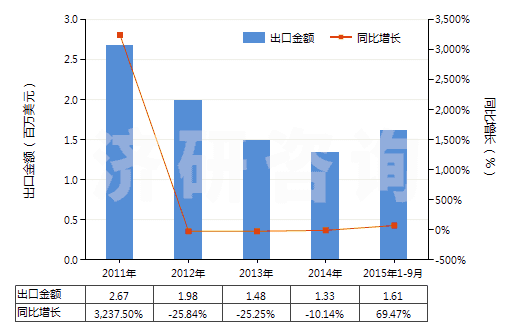 2011-2015年9月中國仲丁醇(HS29051420)出口總額及增速統(tǒng)計(jì) 2011-2015年9月中國仲丁醇(HS29051420)出口總額及增速統(tǒng)計(jì)